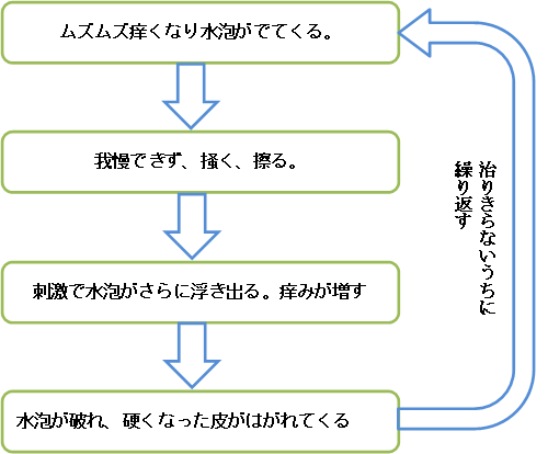 水泡の症状